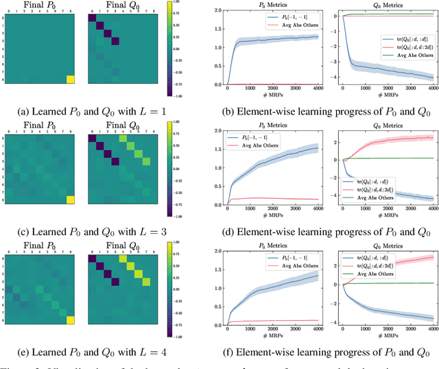 Figure 3 for Transformers Learn Temporal Difference Methods for In-Context Reinforcement Learning