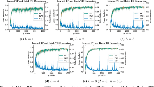 Figure 4 for Transformers Learn Temporal Difference Methods for In-Context Reinforcement Learning