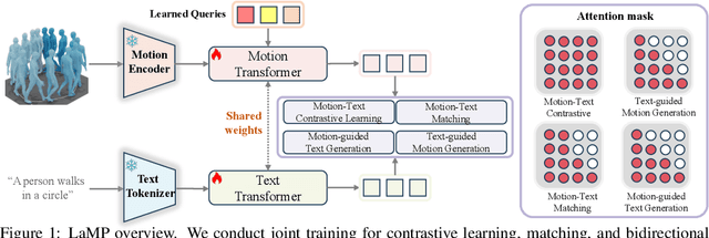 Figure 1 for LaMP: Language-Motion Pretraining for Motion Generation, Retrieval, and Captioning