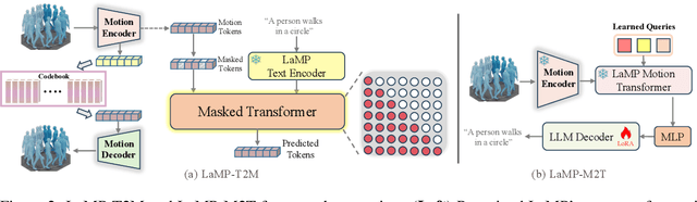 Figure 3 for LaMP: Language-Motion Pretraining for Motion Generation, Retrieval, and Captioning