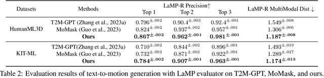 Figure 4 for LaMP: Language-Motion Pretraining for Motion Generation, Retrieval, and Captioning