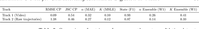 Figure 4 for AnomalousNet: A Hybrid Approach with Attention U-Nets and Change Point Detection for Accurate Characterization of Anomalous Diffusion in Video Data