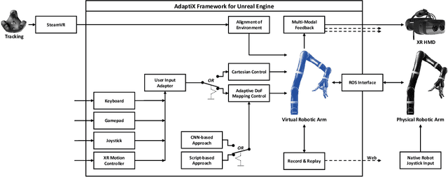Figure 2 for AdaptiX -- A Transitional XR Framework for Development and Evaluation of Shared Control Applications in Assistive Robotics