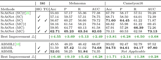 Figure 2 for Semantics-Aware Attention Guidance for Diagnosing Whole Slide Images