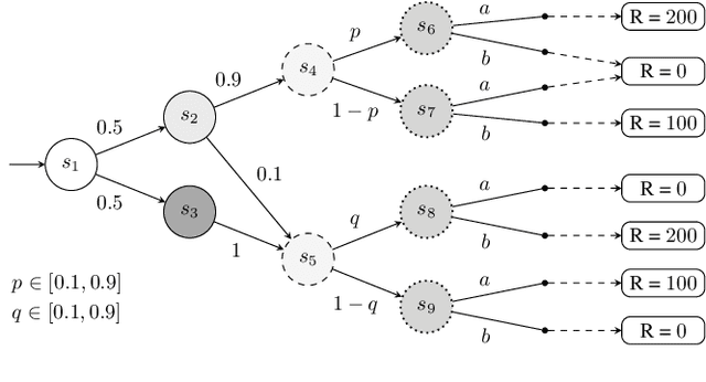 Figure 3 for Imprecise Probabilities Meet Partial Observability: Game Semantics for Robust POMDPs