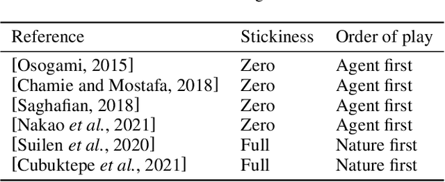 Figure 2 for Imprecise Probabilities Meet Partial Observability: Game Semantics for Robust POMDPs