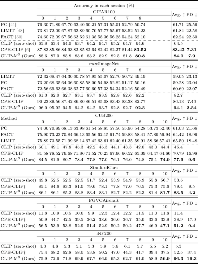 Figure 3 for A streamlined Approach to Multimodal Few-Shot Class Incremental Learning for Fine-Grained Datasets