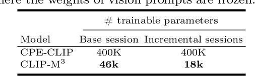 Figure 4 for A streamlined Approach to Multimodal Few-Shot Class Incremental Learning for Fine-Grained Datasets