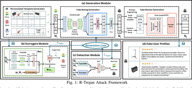 Figure 1 for Review-Incorporated Model-Agnostic Profile Injection Attacks on Recommender Systems