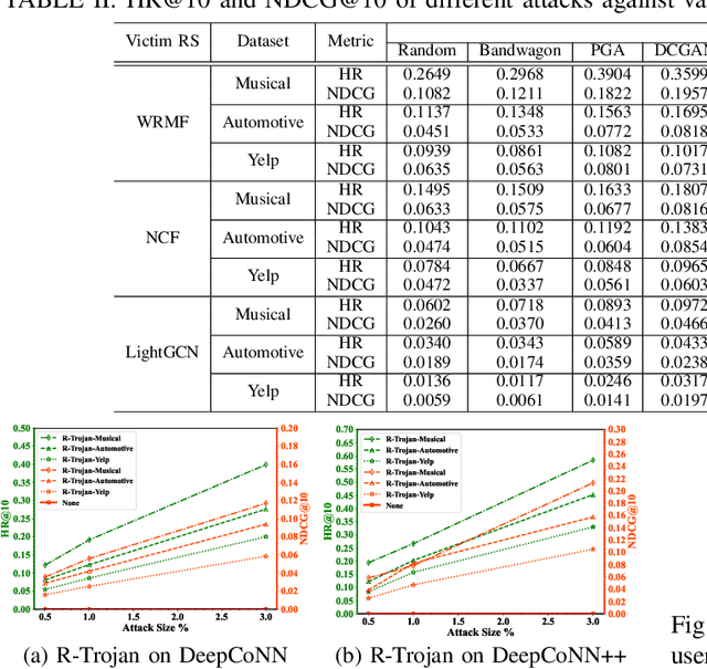 Figure 2 for Review-Incorporated Model-Agnostic Profile Injection Attacks on Recommender Systems