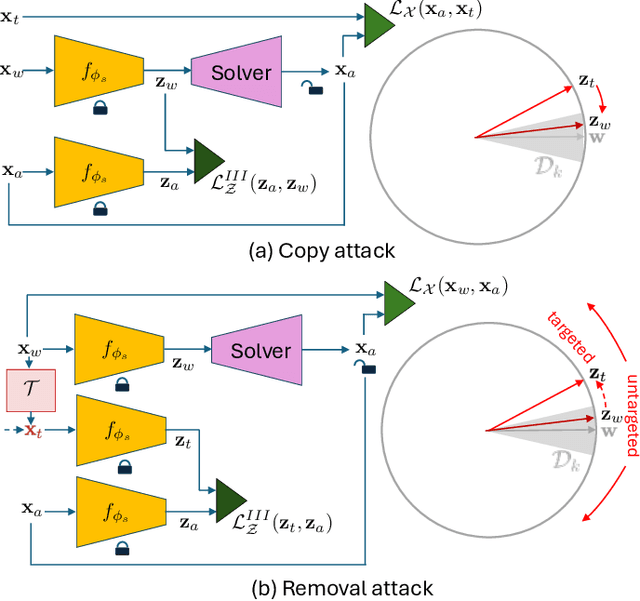 Figure 1 for Evaluation of Security of ML-based Watermarking: Copy and Removal Attacks