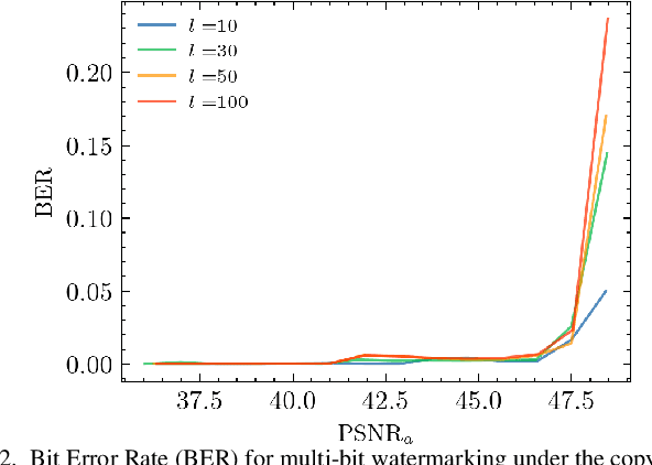 Figure 2 for Evaluation of Security of ML-based Watermarking: Copy and Removal Attacks