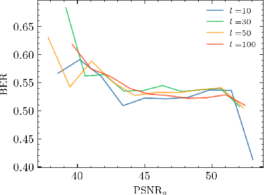 Figure 4 for Evaluation of Security of ML-based Watermarking: Copy and Removal Attacks