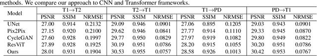 Figure 2 for SAM-I2I: Unleash the Power of Segment Anything Model for Medical Image Translation