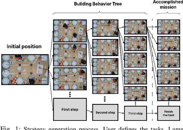 Figure 1 for LLM-MARS: Large Language Model for Behavior Tree Generation and NLP-enhanced Dialogue in Multi-Agent Robot Systems