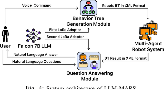 Figure 4 for LLM-MARS: Large Language Model for Behavior Tree Generation and NLP-enhanced Dialogue in Multi-Agent Robot Systems