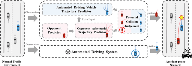 Figure 1 for DeepMF: Deep Motion Factorization for Closed-Loop Safety-Critical Driving Scenario Simulation