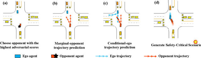 Figure 2 for DeepMF: Deep Motion Factorization for Closed-Loop Safety-Critical Driving Scenario Simulation