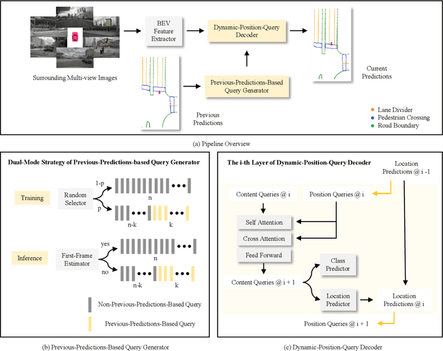 Figure 3 for PrevPredMap: Exploring Temporal Modeling with Previous Predictions for Online Vectorized HD Map Construction