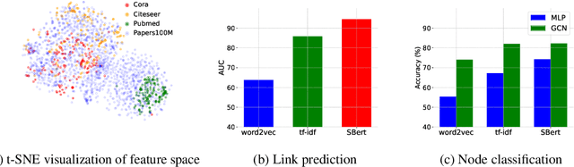 Figure 1 for A Pure Transformer Pretraining Framework on Text-attributed Graphs