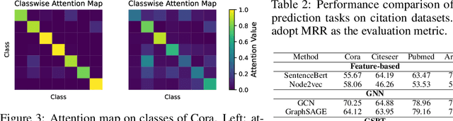 Figure 4 for A Pure Transformer Pretraining Framework on Text-attributed Graphs