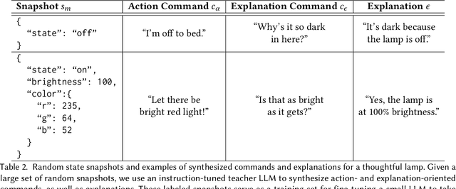 Figure 4 for Thoughtful Things: Building Human-Centric Smart Devices with Small Language Models