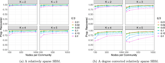 Figure 1 for Community Detection and Classification Guarantees Using Embeddings Learned by Node2Vec