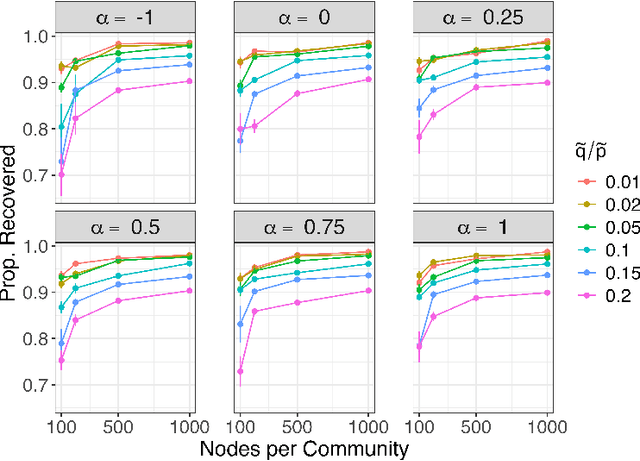 Figure 2 for Community Detection and Classification Guarantees Using Embeddings Learned by Node2Vec