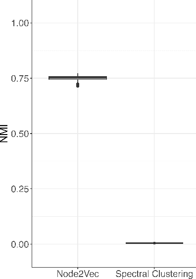 Figure 3 for Community Detection and Classification Guarantees Using Embeddings Learned by Node2Vec