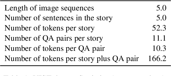 Figure 2 for Visual Storytelling with Question-Answer Plans
