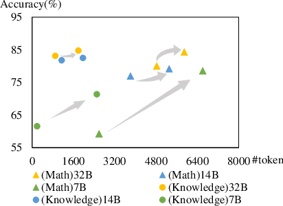 Figure 3 for Long or short CoT? Investigating Instance-level Switch of Large Reasoning Models