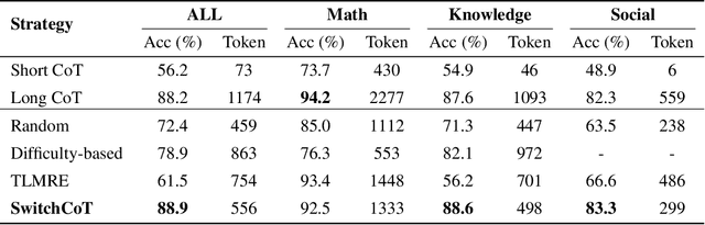Figure 2 for Long or short CoT? Investigating Instance-level Switch of Large Reasoning Models
