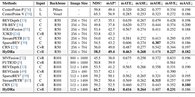 Figure 2 for Unleashing HyDRa: Hybrid Fusion, Depth Consistency and Radar for Unified 3D Perception