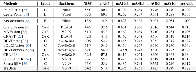 Figure 4 for Unleashing HyDRa: Hybrid Fusion, Depth Consistency and Radar for Unified 3D Perception