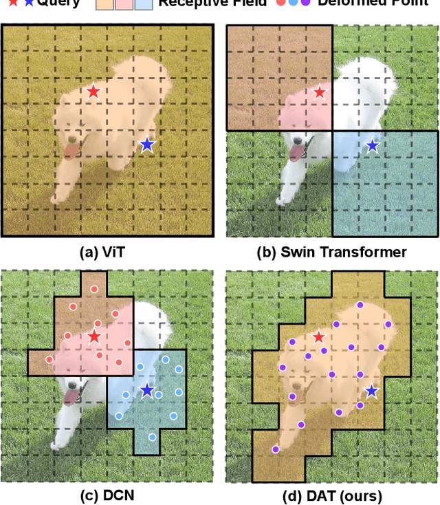 Figure 1 for DAT++: Spatially Dynamic Vision Transformer with Deformable Attention