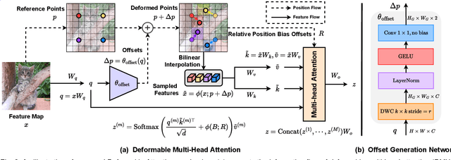 Figure 3 for DAT++: Spatially Dynamic Vision Transformer with Deformable Attention