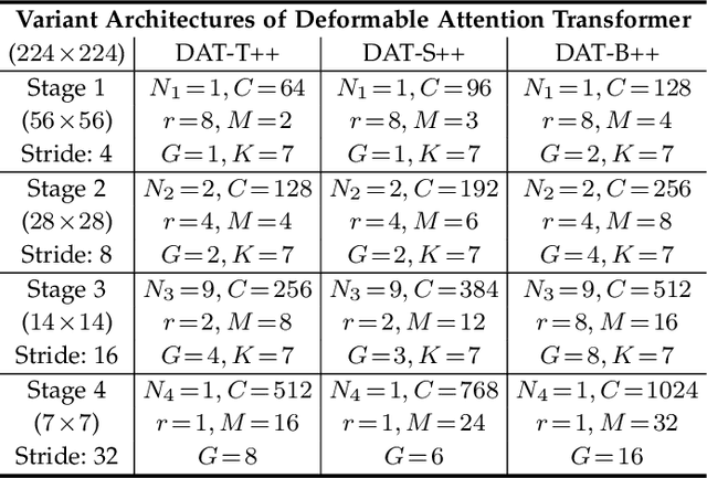 Figure 2 for DAT++: Spatially Dynamic Vision Transformer with Deformable Attention