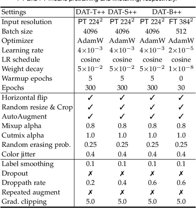 Figure 4 for DAT++: Spatially Dynamic Vision Transformer with Deformable Attention