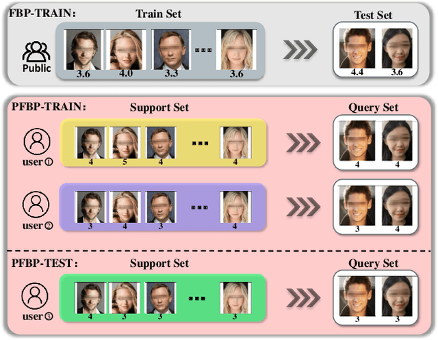 Figure 1 for MetaFBP: Learning to Learn High-Order Predictor for Personalized Facial Beauty Prediction