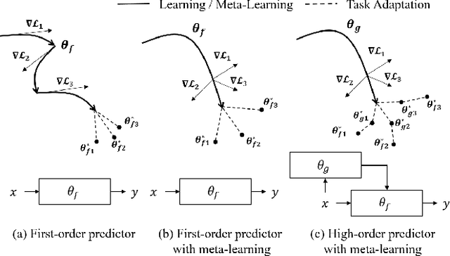 Figure 4 for MetaFBP: Learning to Learn High-Order Predictor for Personalized Facial Beauty Prediction