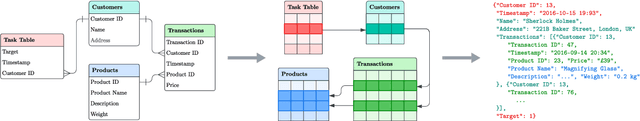 Figure 1 for Tackling prediction tasks in relational databases with LLMs