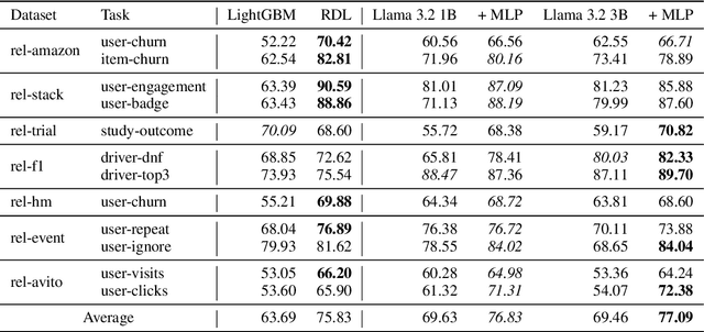 Figure 2 for Tackling prediction tasks in relational databases with LLMs