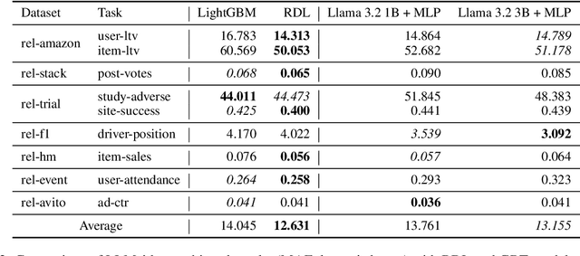 Figure 3 for Tackling prediction tasks in relational databases with LLMs