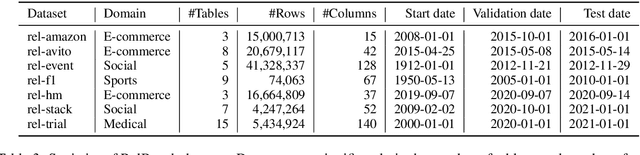 Figure 4 for Tackling prediction tasks in relational databases with LLMs