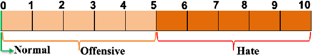 Figure 4 for Exploring Boundaries and Intensities in Offensive and Hate Speech: Unveiling the Complex Spectrum of Social Media Discourse