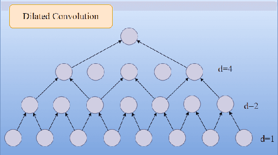 Figure 4 for Spatial-temporal traffic modeling with a fusion graph reconstructed by tensor decomposition