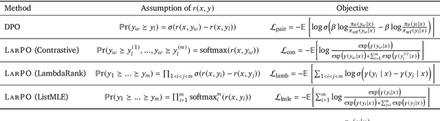 Figure 2 for LLM Alignment as Retriever Optimization: An Information Retrieval Perspective