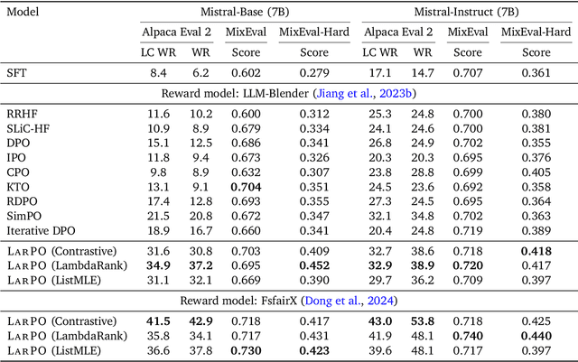 Figure 4 for LLM Alignment as Retriever Optimization: An Information Retrieval Perspective