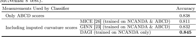 Figure 4 for Imputing Brain Measurements Across Data Sets via Graph Neural Networks