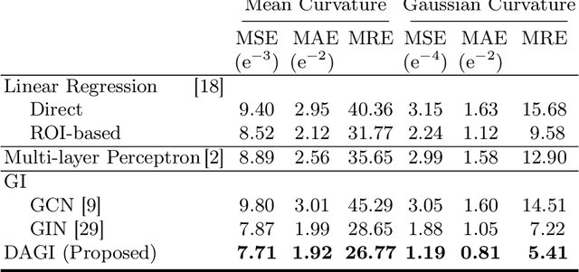 Figure 2 for Imputing Brain Measurements Across Data Sets via Graph Neural Networks